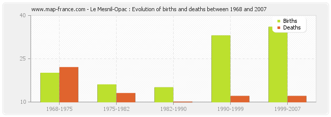 Le Mesnil-Opac : Evolution of births and deaths between 1968 and 2007